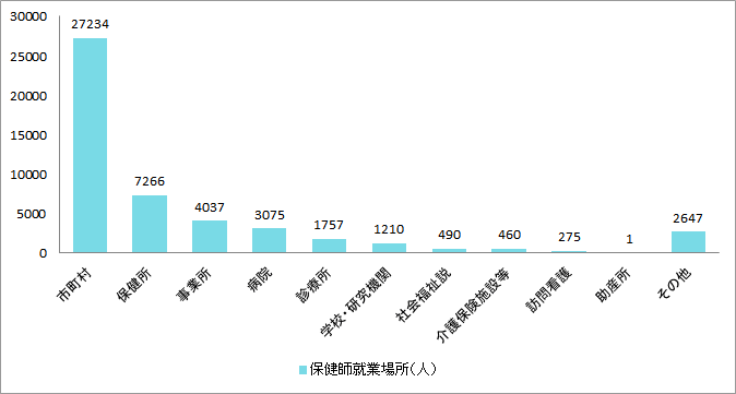 保健師の働いている先