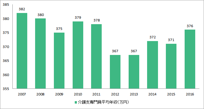 ケアマネージャーの平均年収