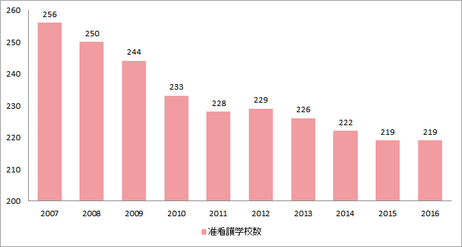 准看護学校の数