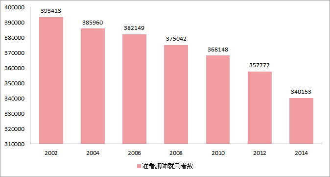 准看護師の人数