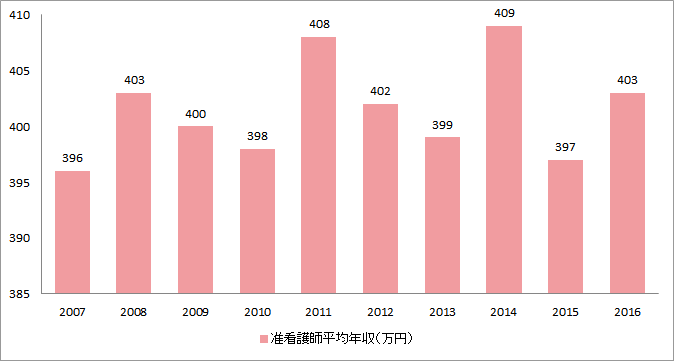 准看護師平均年収