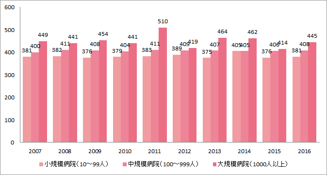 病院規模別准看護師平均年収