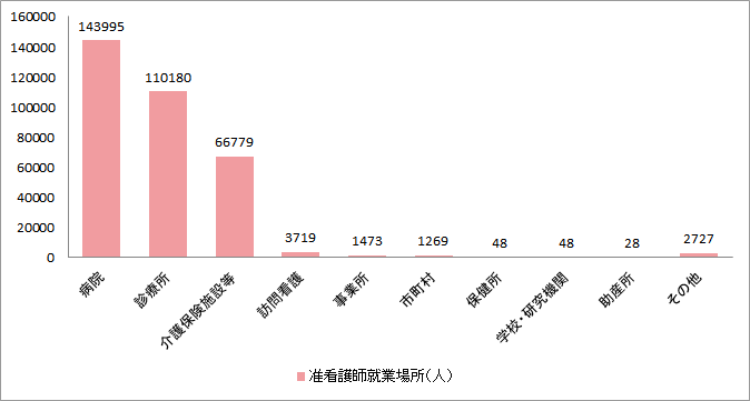 准看護師の働いている先