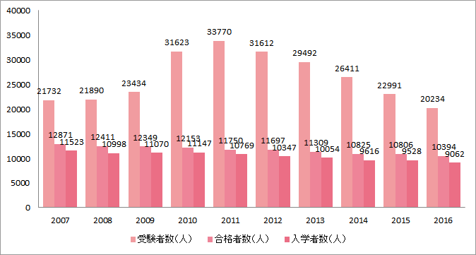 准看護学校の受験者数と合格率