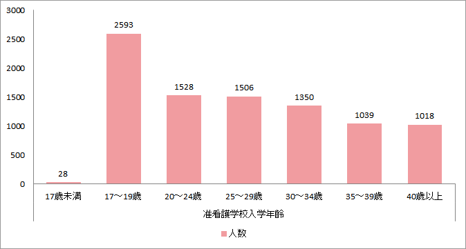 准看護学校の年齢