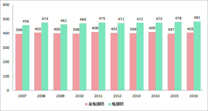 准看護師と看護師の平均年収