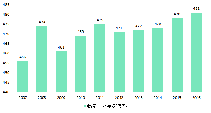 看護師平均年収