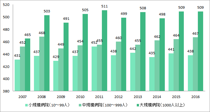 病院規模別看護師平均年収