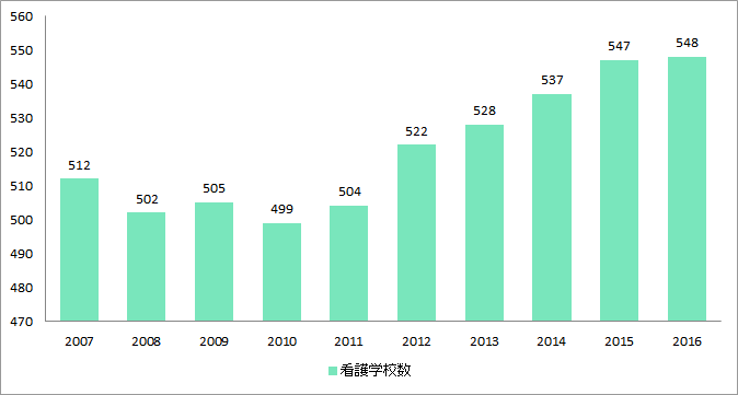 看護専門学校の数